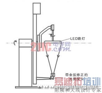 LED��LED�ƾ�ȫ�ռ�ֲ���Ȳ�������(��ͼ)