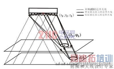 LED��LED�ƾ�ȫ�ռ�ֲ���Ȳ�������(��ͼ)