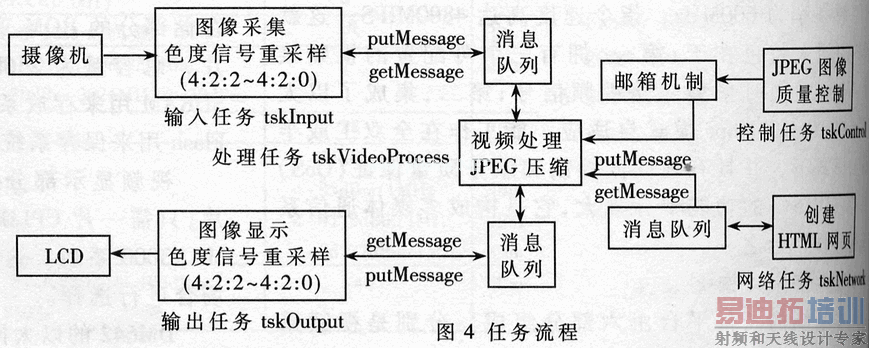 ����TMS320DM642���������������Ƽ�ʵ��