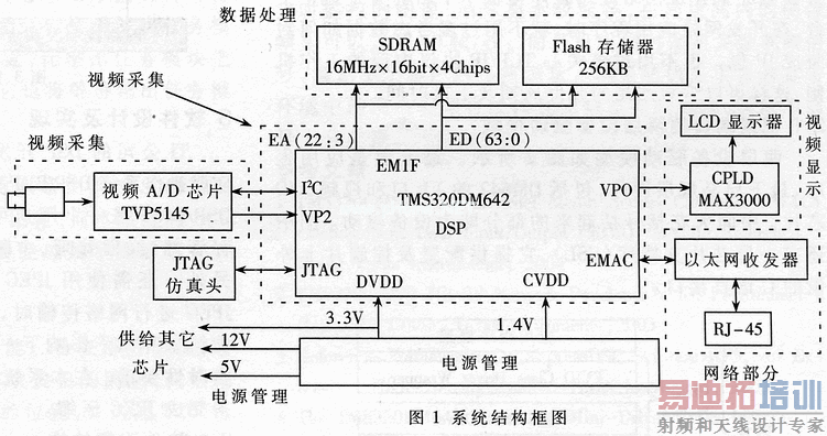 基于TMS320DM642的网络摄像机的设计及实现