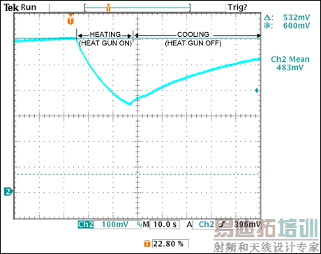 Figure 8. This diode-voltage transient includes exponential curves that represent heating with an external heat gun (falling curve) and cooling by removal of the heat gun (rising curve).