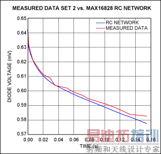 Figure 14. Measured vs. curve-fitted results for the chip