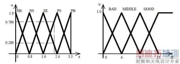 ���ٶ�a�����Ⱥ���ͼͼ