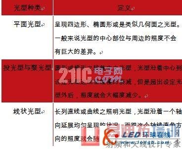 LED���ڵƾߵ����