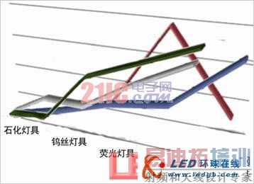 LED���ڵƾߵ����