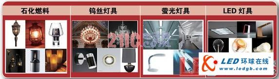 LED���ڵƾߵ����