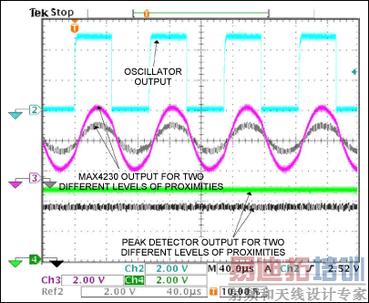 图3. 图中波形由图2电路产生,分别代表距离IR收发器1.2英寸和1.4英寸的物体的反射信号。