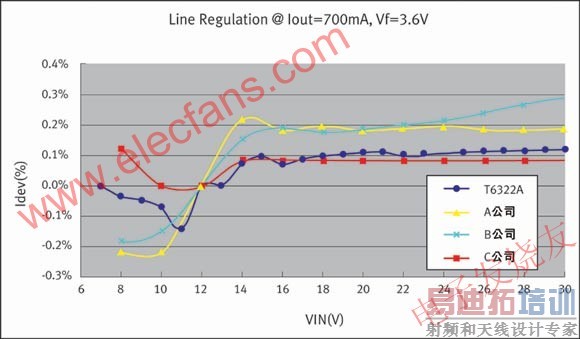 T6322与其他产品的线路调整能力的对比 www.elecfans.com