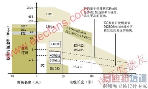 I2C���ߴ�����������³������������߱Ƚ� www.elecfans.com