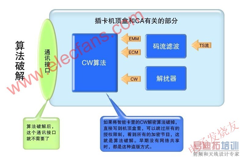 ��ͳ��CA�㷨�ƽⷽʽ www.elecfans.com