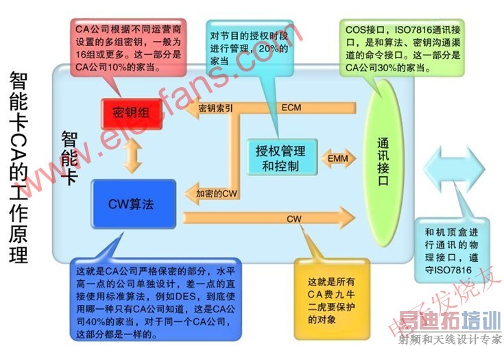 CA�Ľṹ www.elecfans.com