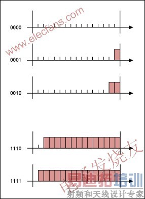 ��ͳ��4λ��16��PWM����ͼ www.elecfans.com