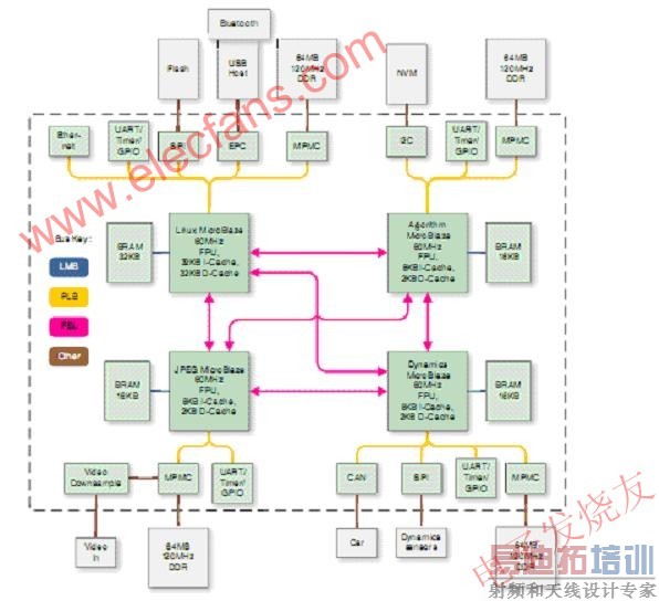 ��ʾ��Ҫ�ⲿԪ����FPGA��ͼ www.elecfans.com