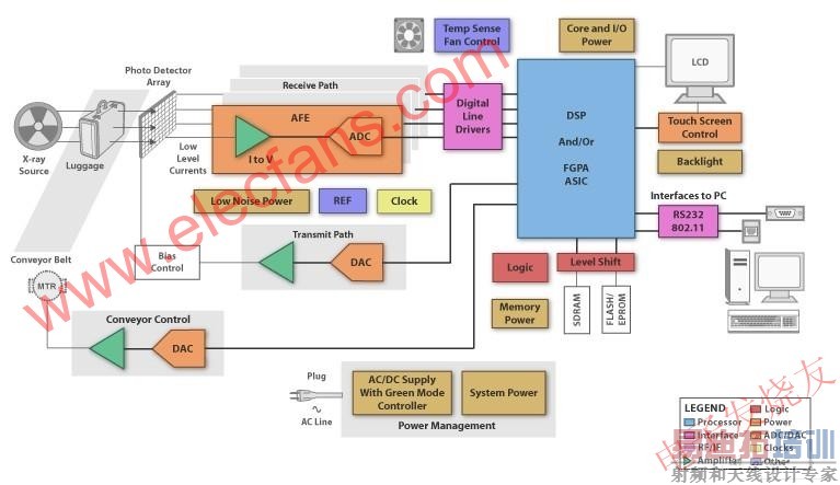 X射线行李的安检扫描 www.elecfans.com