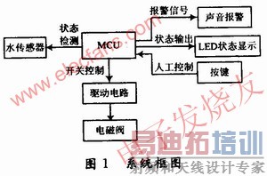 �Ҿ����ܷ�ˮϵͳ��ͼ www.elecfans.com