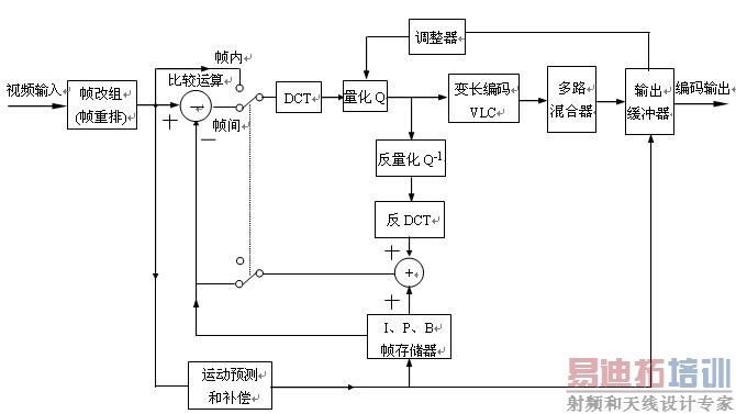 MPEG-1��Ƶѹ�����뷽��ͼ http://www.elecfans.com