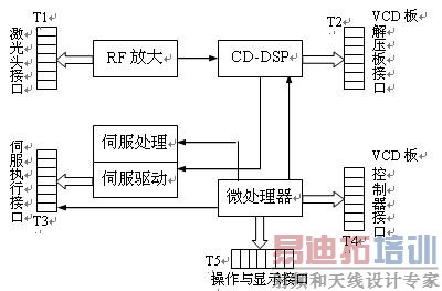 怎么看激光视盘机电路图 http://www.elecfans.com