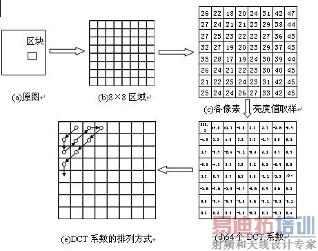 ͼ2.2.2  DCT�任���� http://www.elecfans.com