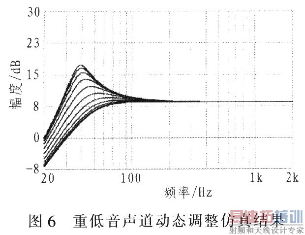 重低音声道动态调整仿真结果