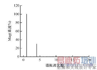 ���Ӳ��ε�Ƶ��ͼ