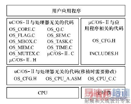 &mu;C/OS-�����ϵ�ṹͼ