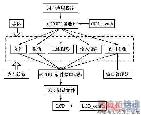 &mu;C/GUI �ķֲ�ģ��ṹ