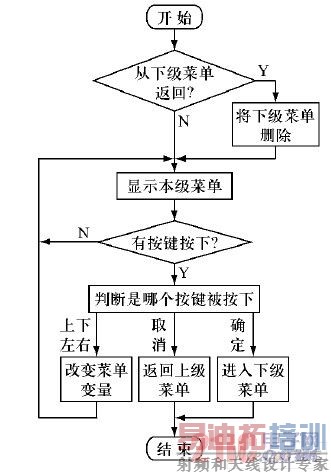 ���ܲ˵���ʾ��������ͼ