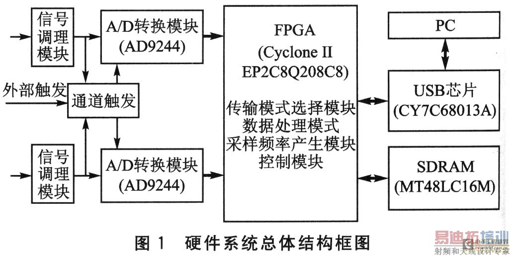 Ӳ��ϵͳ����ṹ��ͼ