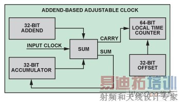 ���ڼ����Ŀɵ�ʱ��