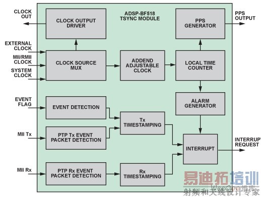ADSP-BF518������TSYNCģ��Ŀ�ͼ