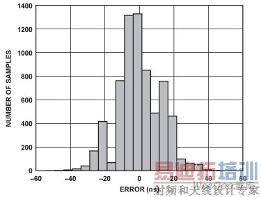 ADSP-BF518��IEEE 1588ϵͳ�Ĵ�ʱ�����ֱ��ͼ