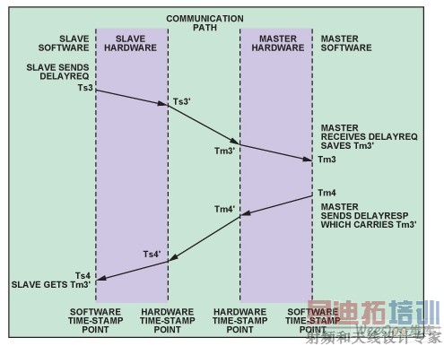  ��������ͨ���ӳ�