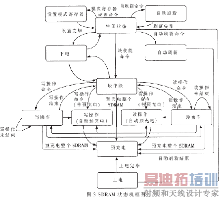 Hynix Electronics��˾HY5DV641622AT ��SDRAM��״̬����ͼ