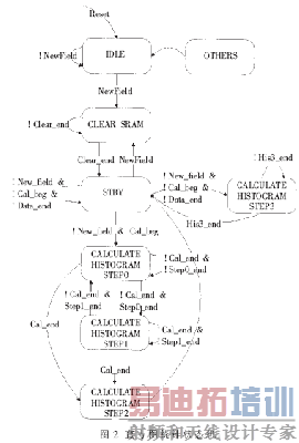 ֱ��ͼͳ��״̬��ʵ�ֿ�ͼ