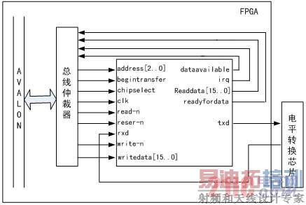  UARTģ�������߽ӿ�ͼ