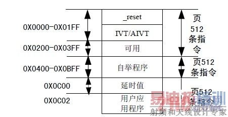  dsPIC33F ����洢����ַӳ��ͼ