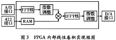FPGA�ڲ����Ծ���ʵ�ֿ�ͼ