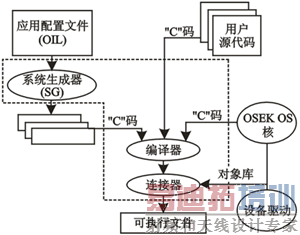 ����OSEK�淶��Ӧ�ÿ�������