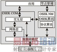 OSEK NM��ϵͳ�е�λ��