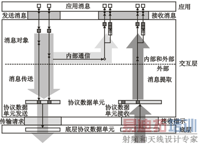 OSEK COM����Ϣ���ͺͽ��յļ�ģ��