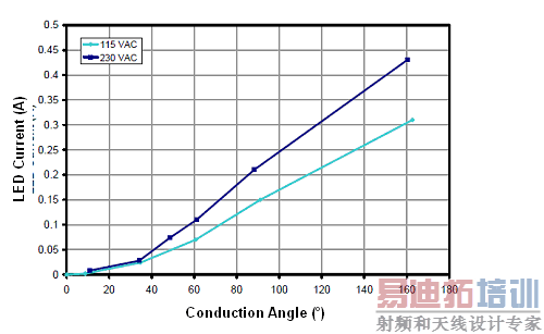 图9:输入相位对应于输出电流的变化。(电子系统设计)