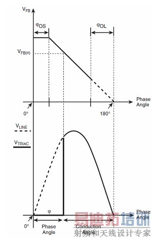 图13:FB引脚参考电压与可控硅相位角之间的函数关系。(电子系统设计)