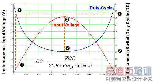 图7:LinkSwitch-PH占空比在AC半周期内的变化。(电子系统设计)