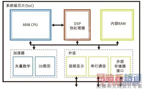 SoC�����ڲ��ܹ�