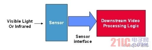 ����Ƶ�������е��͵�ͼ�񴫸�����Ӧ��