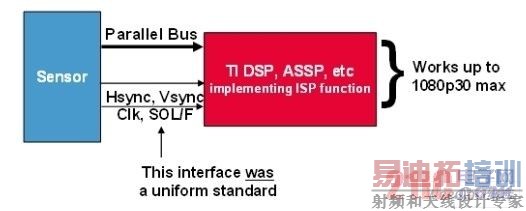 ����LVCMOSͼ�񴫸���I/F