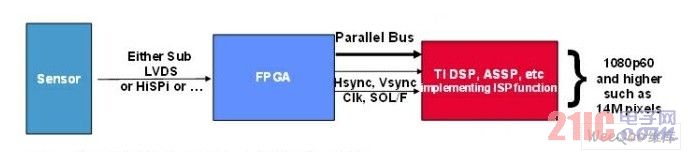 ����ͼ�񴫸�����ASSP֮��Ŀɱ���Ž�