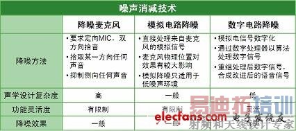 ��ͬ���뼼���Ƚ�