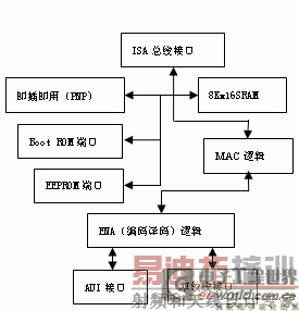 图1RTL8019AS内部结构