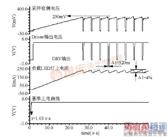 总体电路仿真波形曲线